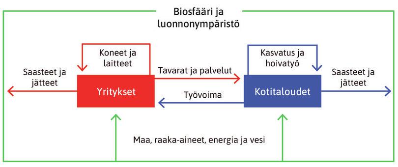 Kotitalouksien ja yritysten talous edellyttää tervettä biosfääriä ja vakaata luonnonympäristöä.
