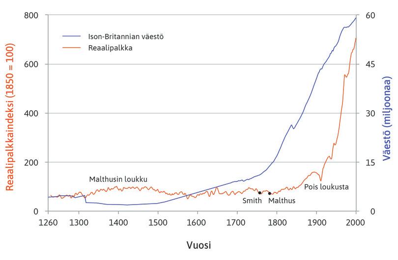Reaalipalkat 700 vuoden ajalta. Käsityöläisten (ammattitaitoisten työntekijöiden) palkat Lontoossa 1264–2001 ja Britannian väkiluku.
