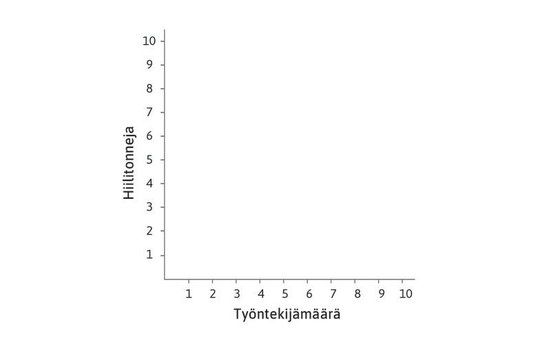 Verkateknologioita tuotantopanoksineen.
: Taulukossa esitellään viisi teknologiaa, joita tässä luvussa tarkastellaan. Teknologioiden käyttämät työn ja kivihiilen määrät vaihtelevat.
