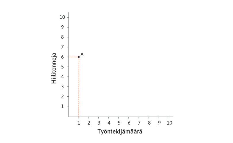 Teknologia A: energiavaltainen
: Teknologia A on energiavaltaisin: se käyttää yhden työntekijän työpanoksen ja kuusi tonnia kivihiiltä.
