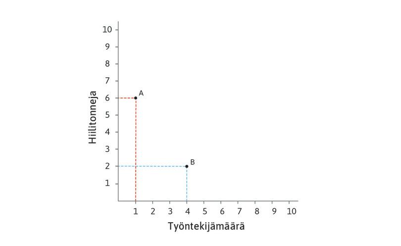Teknologia B
: Teknologia B käyttää neljän työntekijän työpanoksen ja kaksi tonnia kivihiiltä. Se on työvoimavaltaisempi kuin teknologia A.
