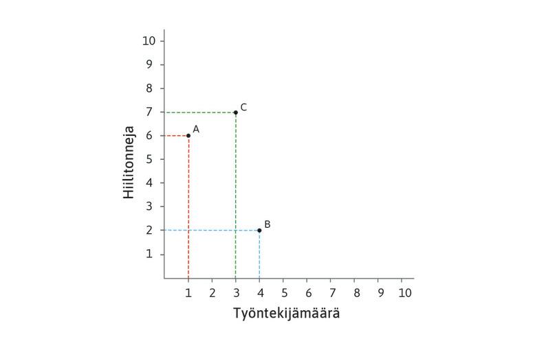 Teknologia C
: Teknologia C käyttää kolmen työntekijän työpanoksen ja seitsemän tonnia kivihiiltä.

