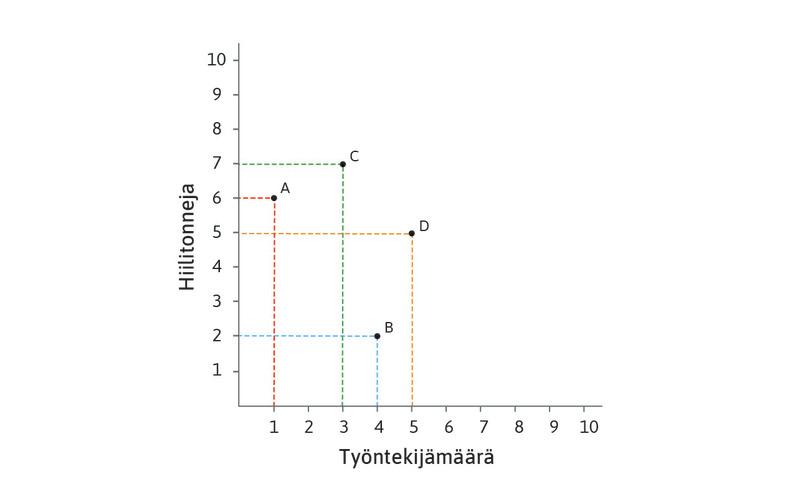 Teknologia D
: Teknologia D käyttää viiden työntekijän työpanoksen ja viisi tonnia kivihiiltä.
