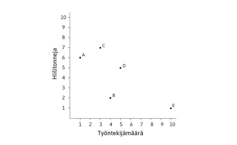 Mitkä teknologiat dominoivat muita?
: Sadan verkametrin tuottamiseen käytettäviä teknologioita kuvaavat pisteet A–E. Kuvion avulla voi osoittaa, mitkä teknologiat dominoivat muita.
