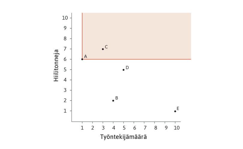 Teknologia A dominoi teknologiaa C
: Teknologia A dominoi selvästi teknologiaa C: saman määrän verkaa voi valmistaa teknologialla A käyttämällä vähemmän työtä ja energiaa. Tämä tarkoittaa, että aina kun A on valittavissa, C on dominoitu.
