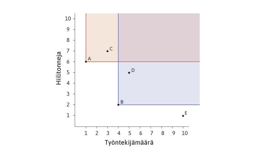 Teknologia B dominoi teknologiaa D
: Teknologia B dominoi teknologiaa D: saman määrän verkaa voi valmistaa teknologialla B käyttämällä vähemmän työtä ja energiaa. Huomaa, että B dominoi kaikkia niitä teknologioita, jotka ovat varjostetulla alueella pisteen B yläpuolella ja oikealla puolella.
