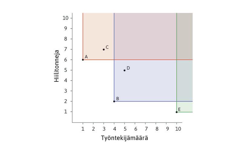 Teknologia A dominoi teknologiaa C ja B dominoi teknologiaa D. Teknologia E ei dominoi muita vaihtoehtoja. Tiedämme tämän, koska yksikään neljästä muusta teknologiasta ei ole pisteen E yläpuolelle ja oikealle jäävällä alueella.
