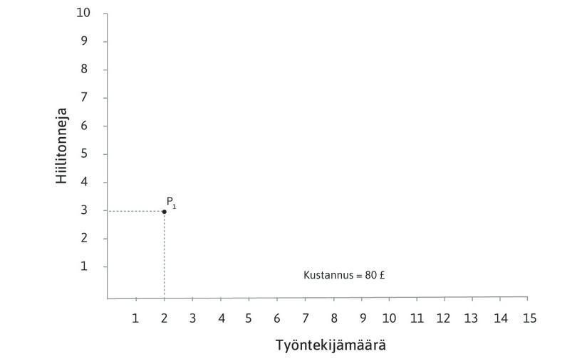Kokonaiskustannukset pisteessä P1
: Kahden työntekijän ja kolmen hiilitonnin kokonaiskustannus on (2 × 10) + (3 × 20) = 80 puntaa.
