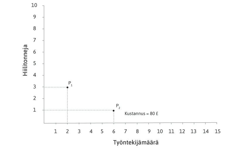 Myös pisteessä P2 kustannus on 80 puntaa
: Jos yritys lisää työntekijöiden lukumäärää kuuteen (työn kustannus on 60 puntaa) mutta vähentää kivihiilen käyttöä yhteen tonniin, kokonaiskustannus on edelleen 80 puntaa.
