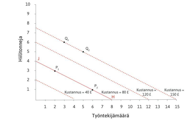 Lisää samakustannussuoria
: Samakustannussuoria voi piirtää muidenkin kaavion pisteiden kautta. Jos panosten hinnat ovat kiinteitä, samakustannussuorat ovat yhdensuuntaisia. Suoran voi piirtää helpoiten etsimällä päätepisteet: esimerkiksi 80 punnan suora yhdistää pisteet J ja H. Pisteessä J yrityksellä on neljä tonnia kivihiiltä eikä yhtään työntekijää, pisteessä H on kahdeksan työntekijää eikä yhtään kivihiiltä.

