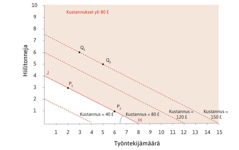 Jos katsotaan 80 punnan samakustannussuoraa, nähdään, että viivan yläpuolisissa pisteissä kokonaiskustannus on yli 80 puntaa ja alapuolisissa alle sen.
