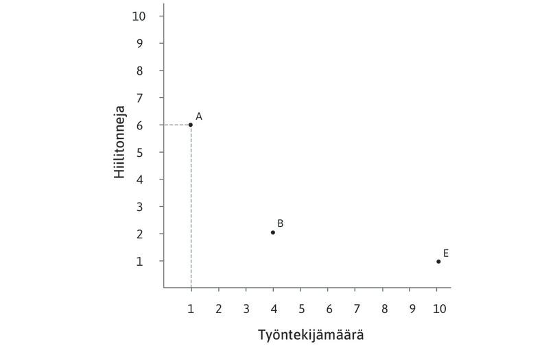 Teknologia A on halvin silloin kun kivihiili on suhteellisen halpaa
: Sadan verkametrin tuotantokustannukset eri teknologioilla: suuri suhteellinen työn hinta.
