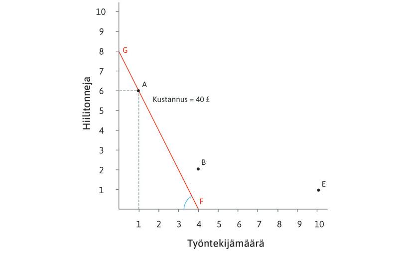Samakustannussuoran kulmakerroin saadaan laskemalla työn suhteellinen hinta. Se on –(10/5) = −2. Jos yritys käyttää kymmenen puntaa palkkaamalla ylimääräisen työntekijän, se voi käyttää hiiltä kaksi tonnia aikaisempaa vähemmän ja pitää kokonaiskustannukset 40 punnassa.
