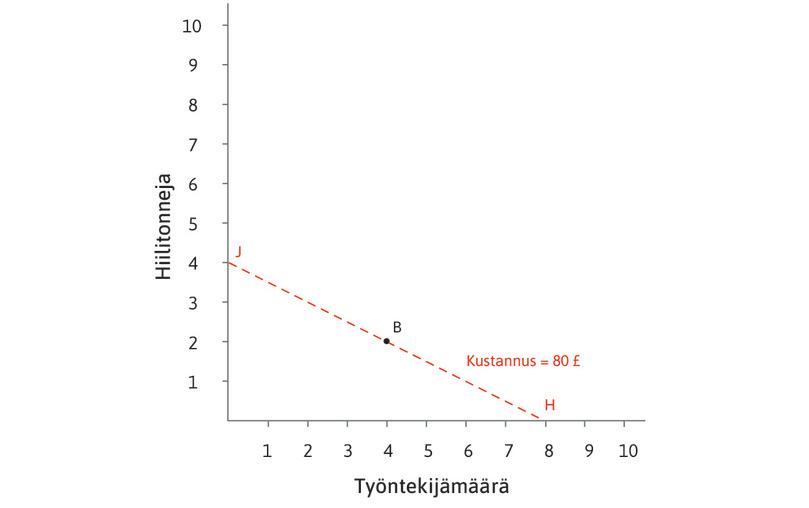Alkuperäisellä suhteellisella hinnalla B on edullisin teknologia
: Sadan verkametrin tuotantokustannukset eri teknologioilla.
