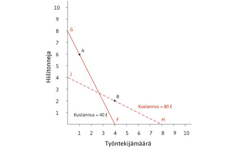 Kivihiilen hinta laskee viiteen puntaan.
: Sadan verkametrin tuotantokustannukset eri teknologioilla.
