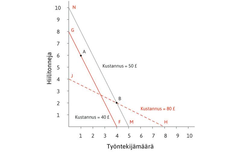 Uusilla suhteellisilla hinnoilla teknologia B on samakustannussuoralla MN, jolla kustannus on 50 puntaa. Vaihtaminen teknologiaan A on edullisempaa.
