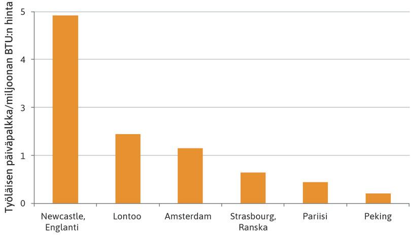 Energian hintaan suhteutetut palkat 1700-luvun alussa.
