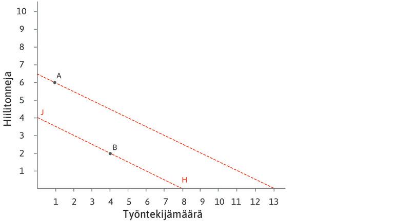 1600-luvun teknologia
: 1600-luvun suhteellisia hintoja kuvaa samakustannussuora HJ. Tuotannossa käytettiin teknologiaa B. Suhteelliset hinnat eivät kannustaneet kehittämään teknologiaa A, sillä se jää samakustannussuoran HJ ulkopuolelle.
