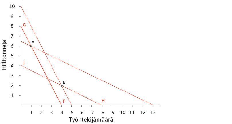 1700-luvun teknologia
: 1700-luvulla samakustannussuorat (kuviossa suora FG) muuttuivat jyrkemmiksi, koska työn kustannukset kasvoivat suhteessa kivihiilen hintaan. Työ kallistui suhteellisesti niin paljon, että teknologia A tuli edullisemmaksi kuin B.
