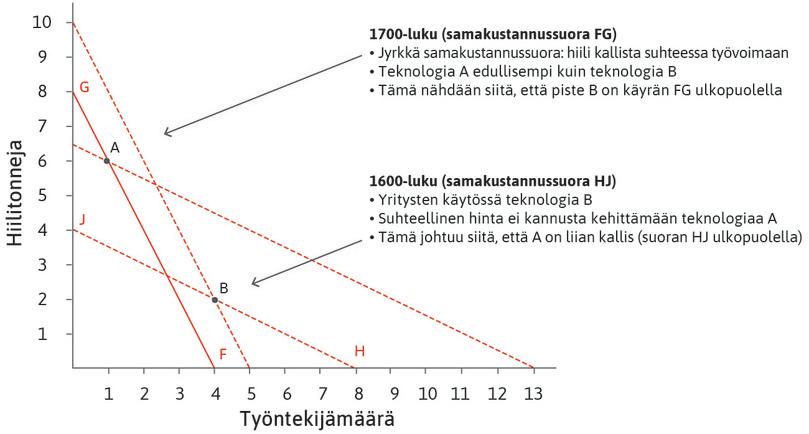 Sadan verkametrin tuotantokustannukset eri teknologioilla Isossa-Britanniassa 1600- ja 1700-luvuilla.
