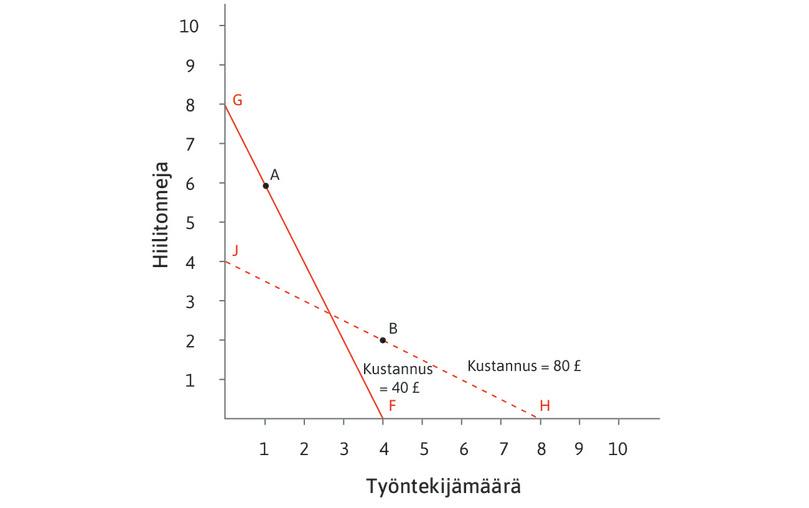 Energia- vai työvoimavaltainen teknologia?
: Jos työn suhteellinen hinta on korkea, teknologioista parempi on energiavaltainen A. Jos työn suhteellinen hinta on matala, työvoimavaltainen B on parempi vaihtoehto.

