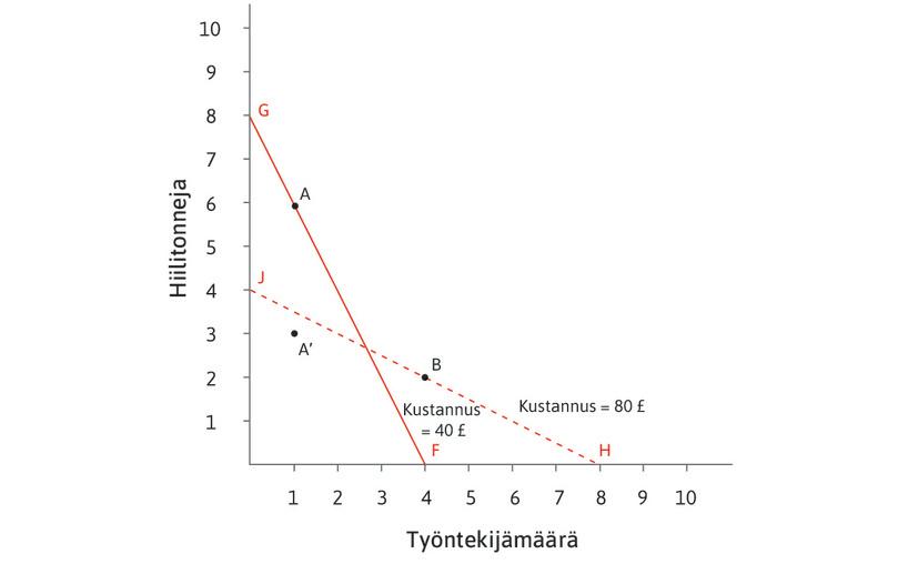 Teknologia kehittyy
: Tekstiilintuottajat investoivat ja kehittävät uuden teknologian A′. Se kuluttaa sadan verkametrin valmistuksessa puolet vähemmän energiaa työntekijää kohti kuin edeltäjänsä. Uusi teknologia dominoi teknologiaa A.
