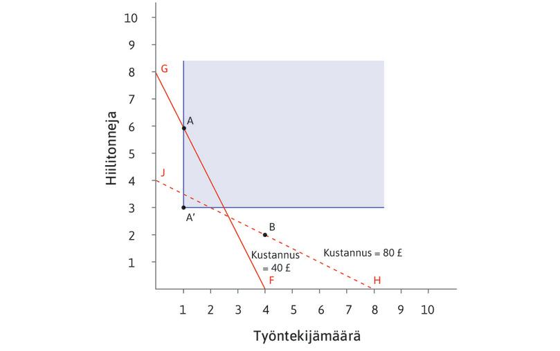 Uusi teknologia A′ on edullisempi kuin A ja B yhtä lailla suhteellisen korkeiden palkkojen maissa (samakustannussuora FG) kuin matalien palkkojen ja kalliin energian maissa (samakustannussuora HJ). Teknologia A′ säästää sekä työtä että energiaa. Se jää suorien FG ja HJ alapuolelle, joten molemmat maat siirtyvät siihen.
