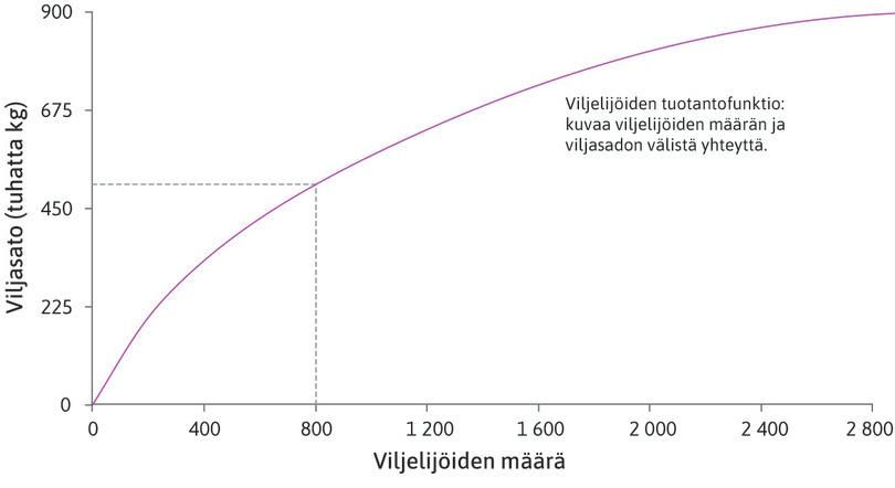 Viljelijöiden tuotantofunktio
: Tuotantofunktio kuvaa, miten viljasato kasvukauden lopussa riippuu tiloja hoitavien viljelijöiden määrästä.
