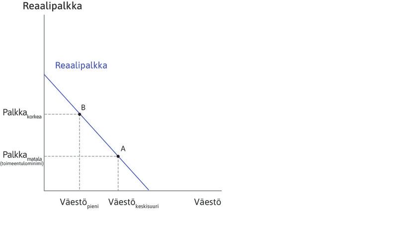 Vasen kaavio: Palkkojen ja väestön yhteys
: Keskisuuressa väestössä maataloustyöntekijöiden palkat ovat toimeentulominimissä (piste A). Pisteessä B väestö on pienempi ja palkat korkeammat, koska työn keskituotos on suurempi.
