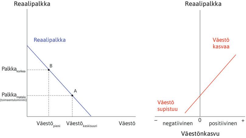 Oikeanpuoleinen kaavio: Väestönkasvun ja elintason yhteys
: Oikeanpuoleisen kaavion suora on nouseva: kun palkat ovat korkeat (pystyakseli), väestönkasvu on positiivinen (vaaka-akseli). Väestö siis kasvaa. Kun palkat ovat matalat, väestönkasvu on negatiivinen ja väestö supistuu.
