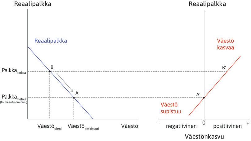 Malthusilainen talous.
