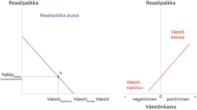 Alkutilanteessa talous on tasapainossa
: Alkutilanteessa talous on pisteessä A: väestö on keskikokoinen ja palkat toimeentulominimissä.
