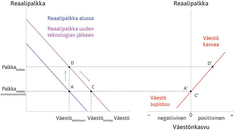 Malthusilainen talous ja uusi teknologia.
