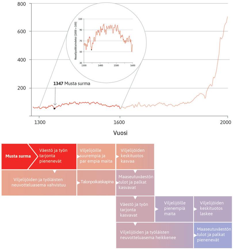 Musta surma 1348–1350
: Vuosien 1348–1350 ruttoepidemia tunnetaan ”mustana surmana”. Englannin arviolta nelimiljoonaisesta väestöstä 1,5 miljoonaa kuoli ruttoon. Työn tarjonta romahti.
