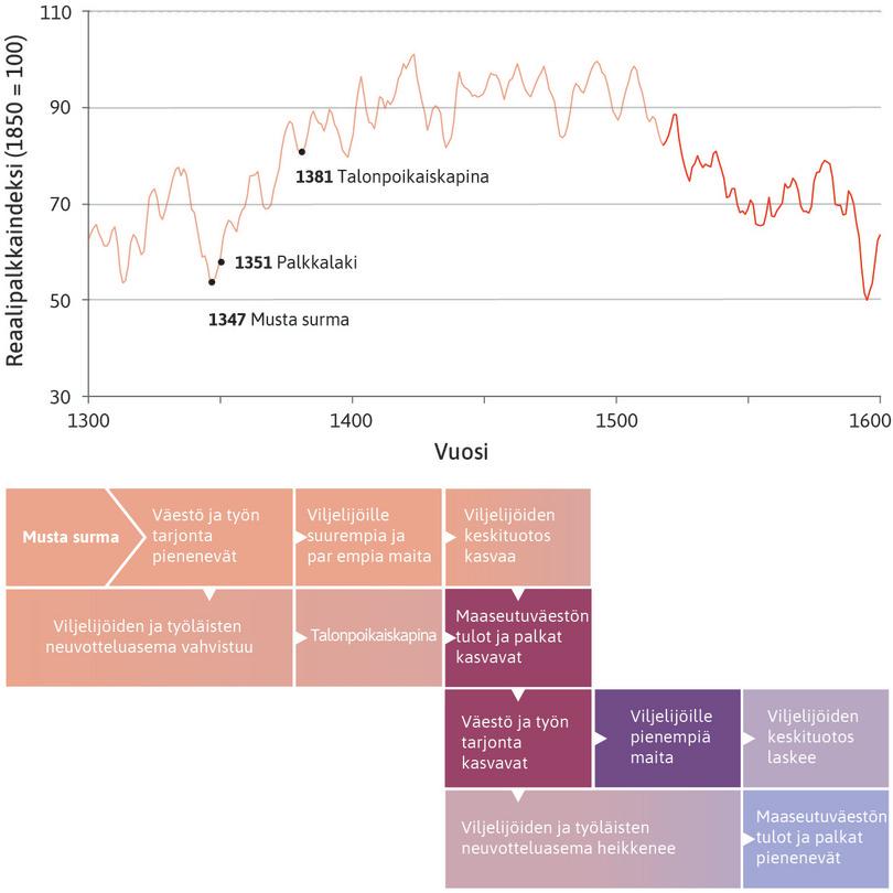 Väestö kasvoi 1500-luvulla
: Englantilaisten rakennustyöläisten palkat ehtivät kaksinkertaistua 1400-luvun puoliväliin mennessä. Palkkojen nousun myötä väestö alkoi taas kasvaa 1500-luvulla. Malthusin laki teki kuitenkin tehtävänsä. Väestön kasvaessa tulot kääntyivät laskuun.
