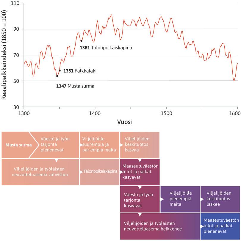 Malthusilainen stagnaatio 1350–1600
: Vuonna 1600 englantilaisten palkat olivat jälleen yhtä pienet kuin 300 vuotta aikaisemmin.
