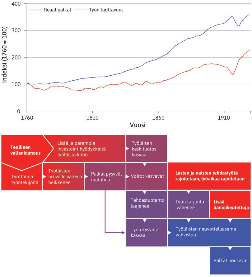 Pois Malthusin loukusta
: Malthusilainen teoria päti 1700-luvulla. Sitä vastoin 1800-luvulla talous näyttää siirtyneen uuteen vaiheeseen, jossa reaalipalkat kasvoivat väestön kasvaessa.
