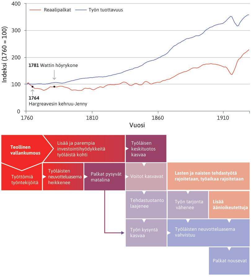 Kaupungeissa työttömyyttä
: Työttömyys heikensi työläisten neuvotteluvoimaa ja piti palkat matalina. Tämä näkyy käyrän tasaantumisena vuosina 1750–1830. Tuotanto kasvoi, työläisten osuus ei.
