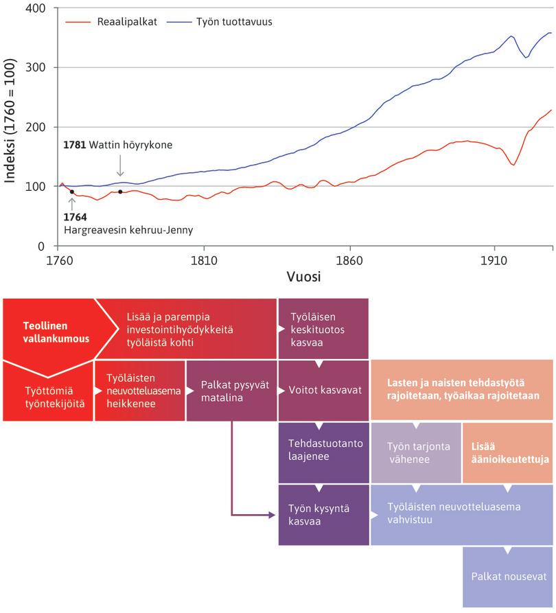 Uusia mahdollisuuksia
: Tuottavuuden kasvu ja matalat palkat paisuttivat 1830-luvulla yritysten voittoja. Voitot, kilpailu ja teknologia kannustivat yrityksiä laajenemaan. Työn kysyntä vilkastui. Työväkeä siirtyi maatiloilta tehtaisiin.
