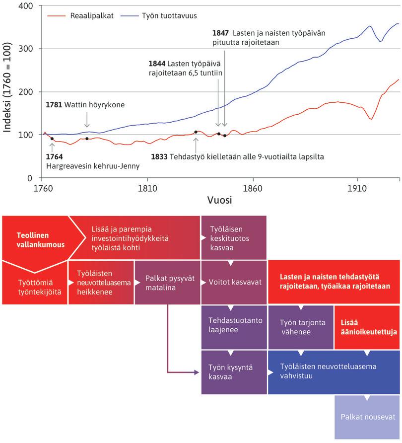 Työläisille neuvotteluvoimaa
: Työn tarjonta väheni, kun lapsityövoiman käyttö kiellettiin. Työn kysynnän kasvu ja tarjonnan väheneminen vahvistivat työläisten neuvotteluvoimaa.
