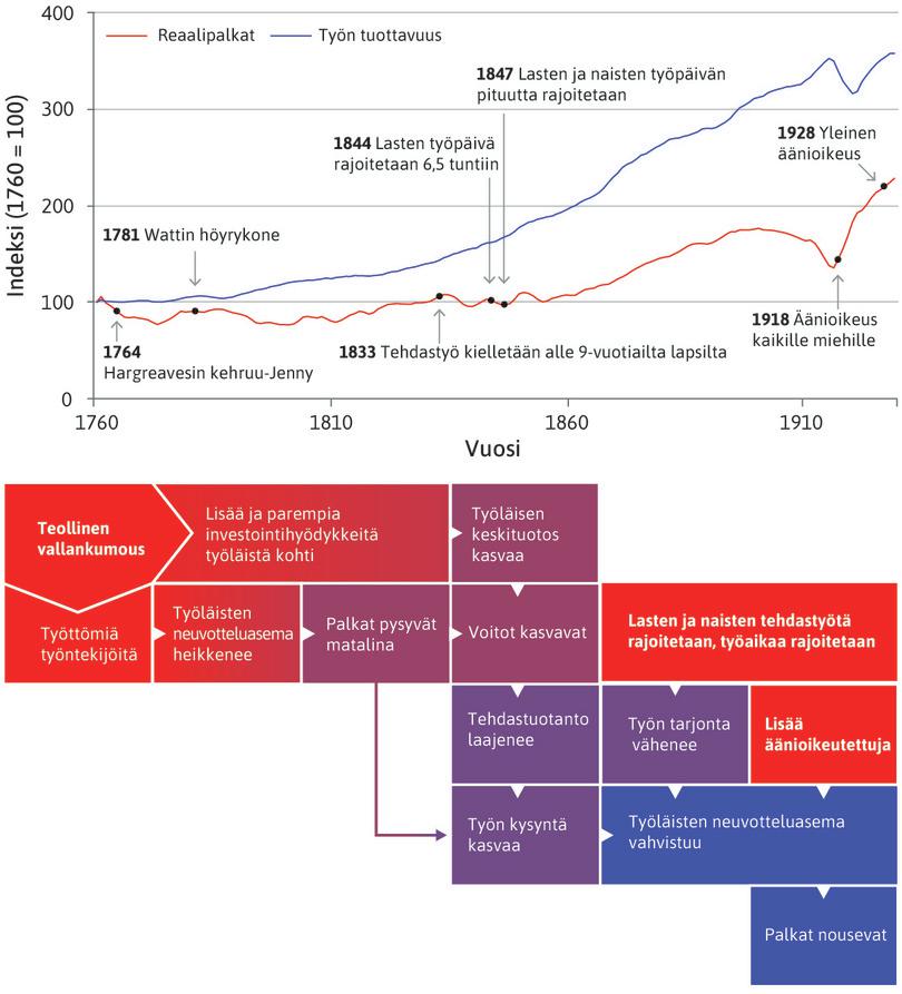 Pois Malthusin loukusta
: Pois Malthusin loukusta. Työn tuottavuudesta ja reaalipalkoista on käytetty viiden vuoden liukuvia keskiarvoja.
