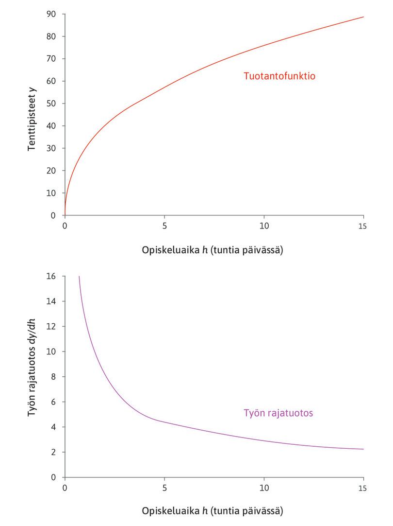 Tuotantofunktio y = 30h0,4 ja funktion rajatuotos.
