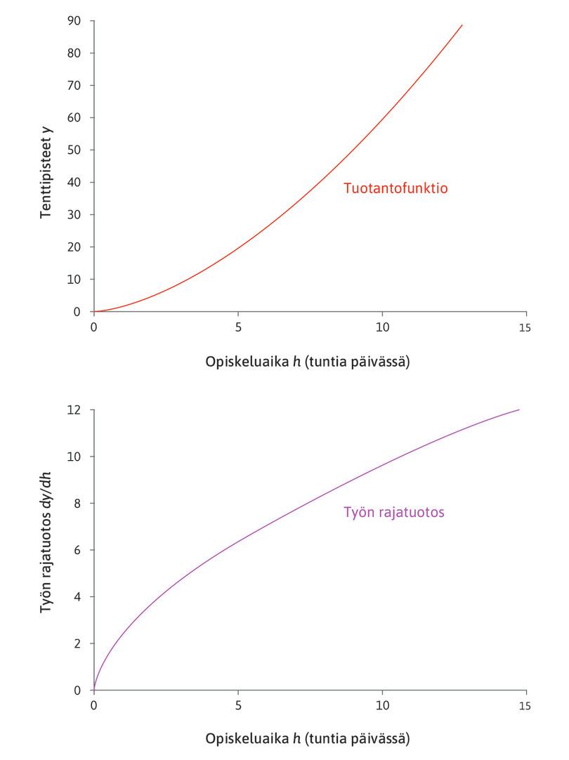 Tuotantofunktio y = 1,5h1,6 ja sen rajatuotos.
