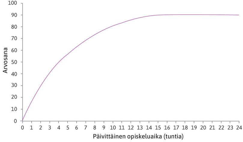 Alexein tuotantofunktio
: Käyrä esittää Alexein tuotantofunktiota. Se kuvaa, miten panos eli työtunnit muuttuvat tuotokseksi eli loppuarvosanaksi.
