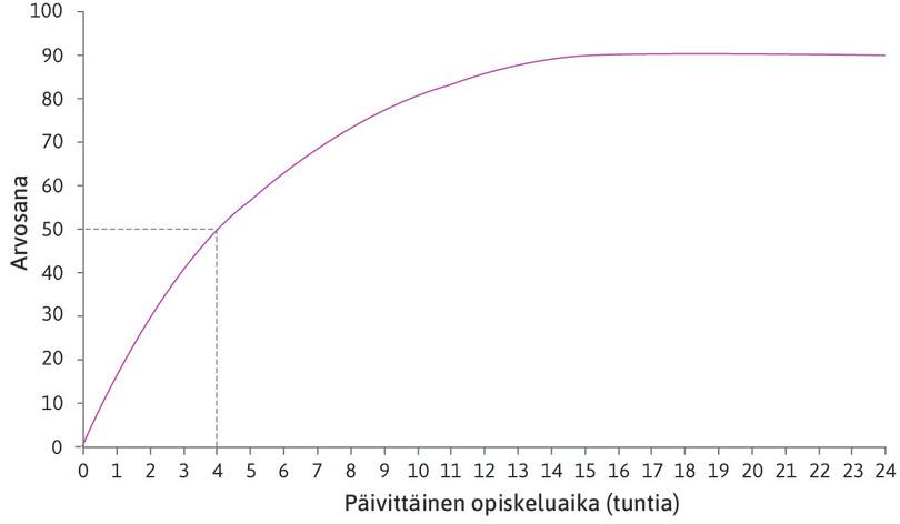Opiskelua neljä tuntia päivässä
: Jos Alexei opiskelee neljä tuntia, hän saa arvosanan 50.
