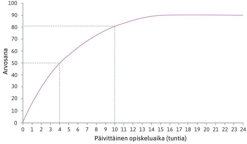 Opiskelua kymmenen tuntia päivässä
: Jos Alexei opiskelee kymmenen tuntia, hän saa arvosanan 81.
