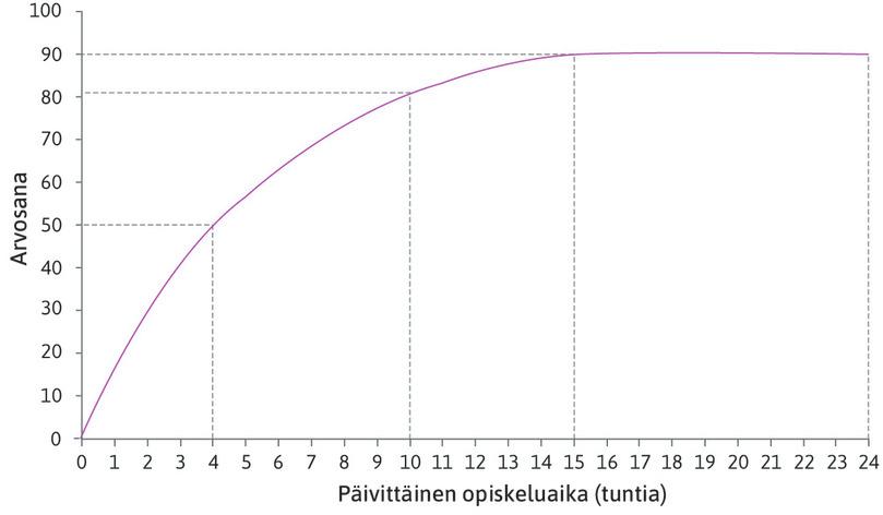 Maksimiarvosana
: Opiskelemalla 15 tuntia Alexei saavuttaisi parhaan mahdollisen arvosanansa, joka on 90. Tämän maksimiarvosanan jälkeen lisätunnit eivät vaikuta tulokseen, vaan käyrä muuttuu tasaiseksi.
