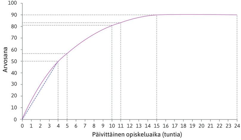 Työtunnin keskituotos
: Jos Alexei opiskelee neljä tuntia päivässä, hänen keskituotoksensa on 50/4 = 12,5 prosenttiyksikköä eli origosta käyrän pisteeseen (4, 50) kulkevan puolisuoran kulmakerroin.
