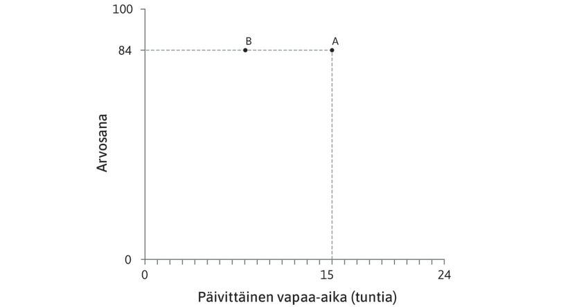Mieluummin paljon vapaa-aikaa kuin vähän
: Yhdistelmät A ja B tuottavat molemmat arvosanan 84. Alexei valitsee vaihtoehdon A, koska siinä vapaa-aikaa on enemmän.

