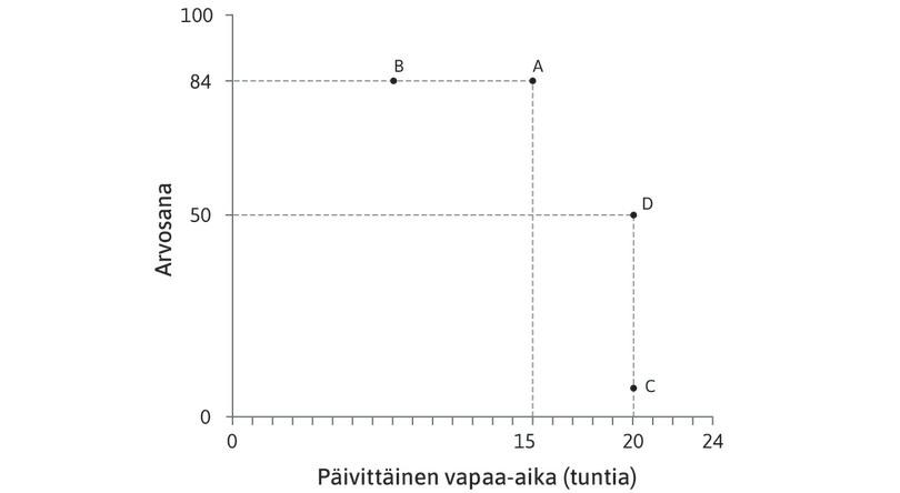 Mieluummin hyvä arvosana kuin huono
: Yhdistelmät C ja D sisältävät molemmat vapaa-aikaa 20 tuntia päivässä. Alexei valitsee vaihtoehdon D, koska siinä arvosana on parempi.
